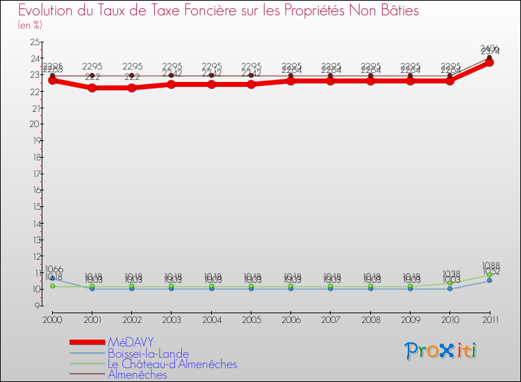 Evolution du taux de la taxe foncière sur les immeubles et terrains non batis pour MéDAVY et les communes proches Comparaison des taux de la taxe foncière sur les immeubles et terrains non batis pour MéDAVY et les communes voisines