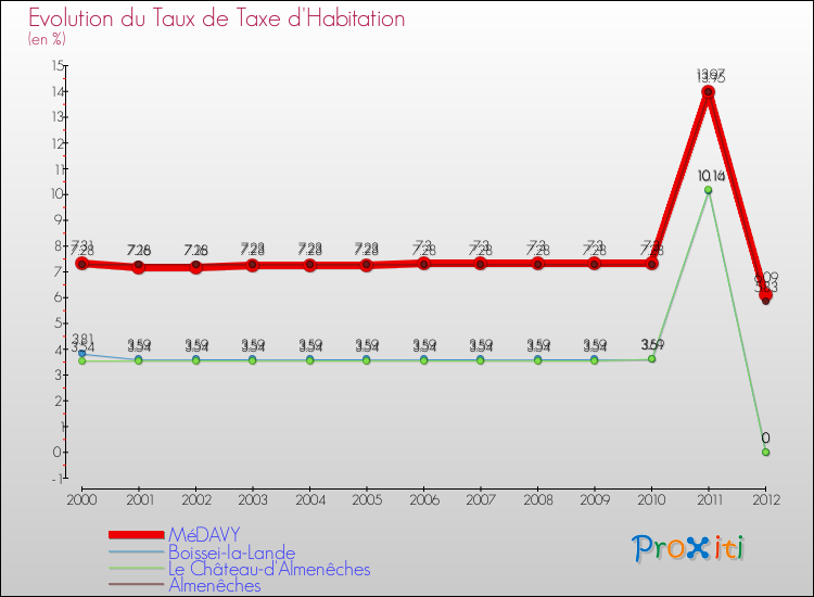 Evolution du taux de la taxe d'habitation pour MéDAVY et les communes proches Comparaison des taux de la taxe d'habitation pour MéDAVY et les communes voisines