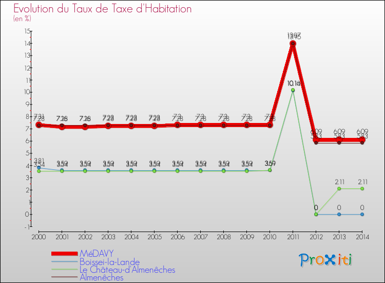 Evolution du taux de la taxe d'habitation pour MéDAVY et les communes proches de 2000 à 2014 Comparaison des taux de la taxe d'habitation pour MéDAVY et les communes voisines de 2000 à 2014