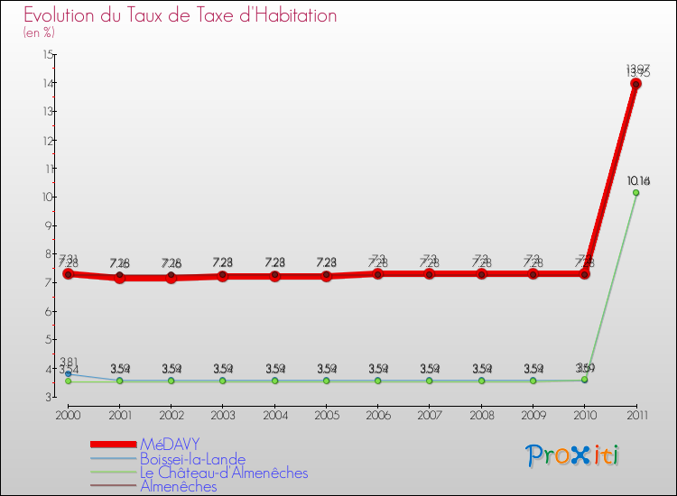 Evolution du taux de la taxe d'habitation pour MéDAVY et les communes proches Comparaison des taux de la taxe d'habitation pour MéDAVY et les communes voisines