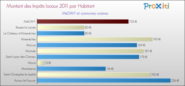 Montant des impôts locaux par Habitant pour MéDAVY et les communes proches Comparaison des impôts locaux par habitant pour MéDAVY et les communes voisines