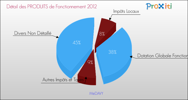 Décomposition du Budget de Fonctionnement 2012 de la commune de MéDAVY Budget de Fonctionnement 2012 pour la commune de MéDAVY