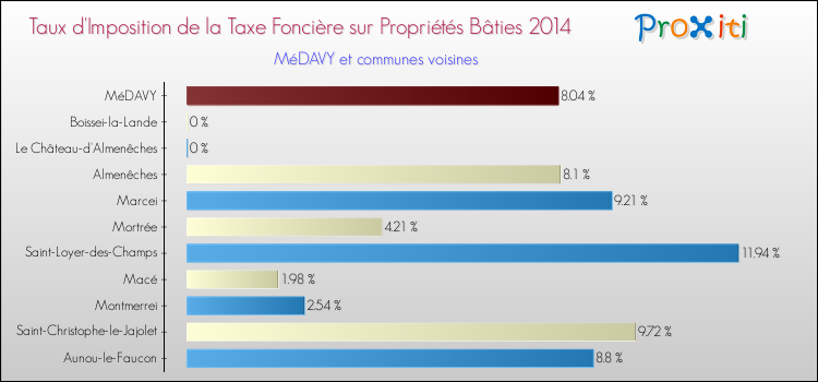 Taux d'imposition de la taxe foncière sur le bati 2014 pour MéDAVY et les communes proches Comparaison des taux d'imposition de la taxe foncière sur le bati 2014 pour MéDAVY et les communes voisines