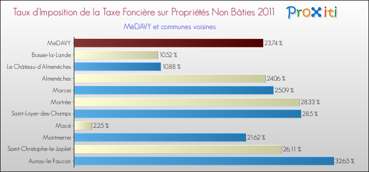 Taux d'imposition de la taxe foncière sur les immeubles et terrains non batis 2011 pour MéDAVY et les communes proches Comparaison des taux d'imposition de la taxe foncière sur les immeubles et terrains non batis 2011 pour MéDAVY et les communes voisines