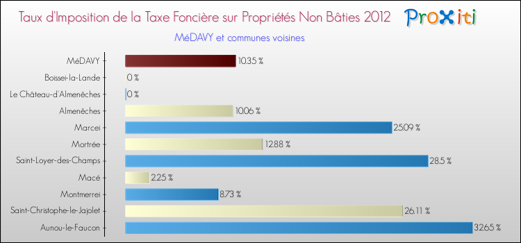 Taux d'imposition de la taxe foncière sur les immeubles et terrains non batis 2012 pour MéDAVY et les communes proches Comparaison des taux d'imposition de la taxe foncière sur les immeubles et terrains non batis 2012 pour MéDAVY et les communes voisines