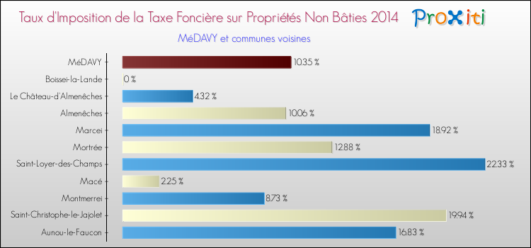 Taux d'imposition de la taxe foncière sur les immeubles et terrains non batis 2014 pour MéDAVY et les communes proches Comparaison des taux d'imposition de la taxe foncière sur les immeubles et terrains non batis 2014 pour MéDAVY et les communes voisines