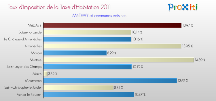 Taux d'imposition de la taxe d'habitation 2011 pour MéDAVY et les communes proches Comparaison des taux d'imposition de la taxe d'habitation 2011 pour MéDAVY et les communes voisines