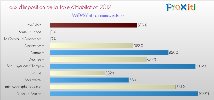 Taux d'imposition de la taxe d'habitation 2012 pour MéDAVY et les communes proches Comparaison des taux d'imposition de la taxe d'habitation 2012 pour MéDAVY et les communes voisines