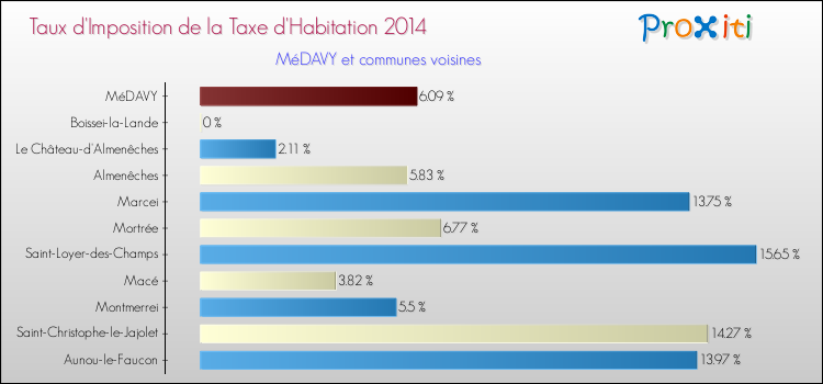 Taux d'imposition de la taxe d'habitation 2014 pour MéDAVY et les communes proches Comparaison des taux d'imposition de la taxe d'habitation 2014 pour MéDAVY et les communes voisines