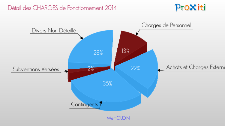 Décomposition des Charges de Fonctionnement 2014 de la commune de MéHOUDIN Charges de Fonctionnement 2014 pour la commune de MéHOUDIN