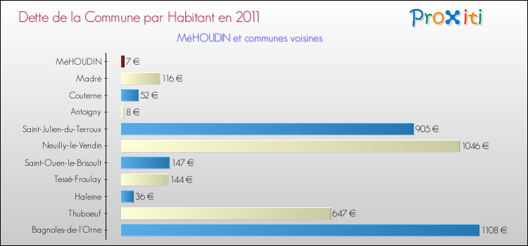 Dette par habitant de la commune en 2011 pour MéHOUDIN et les communes proches Comparaison de la dette par habitant de la commune en 2011 pour MéHOUDIN et les communes voisines