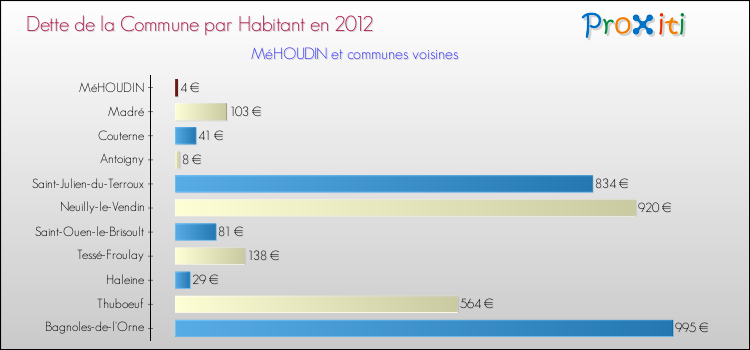 Dette par habitant de la commune en 2012 pour MéHOUDIN et les communes proches Comparaison de la dette par habitant de la commune en 2012 pour MéHOUDIN et les communes voisines