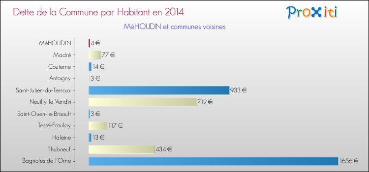 Dette par habitant de la commune en 2014 pour MéHOUDIN et les communes proches Comparaison de la dette par habitant de la commune en 2014 pour MéHOUDIN et les communes voisines