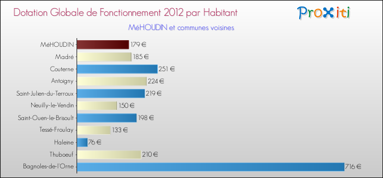 Montant des dotations globales de fonctionnement DGF par Habitant pour MéHOUDIN et les communes proches Comparaison des des dotations globales de fonctionnement DGF par habitant pour MéHOUDIN et les communes voisines