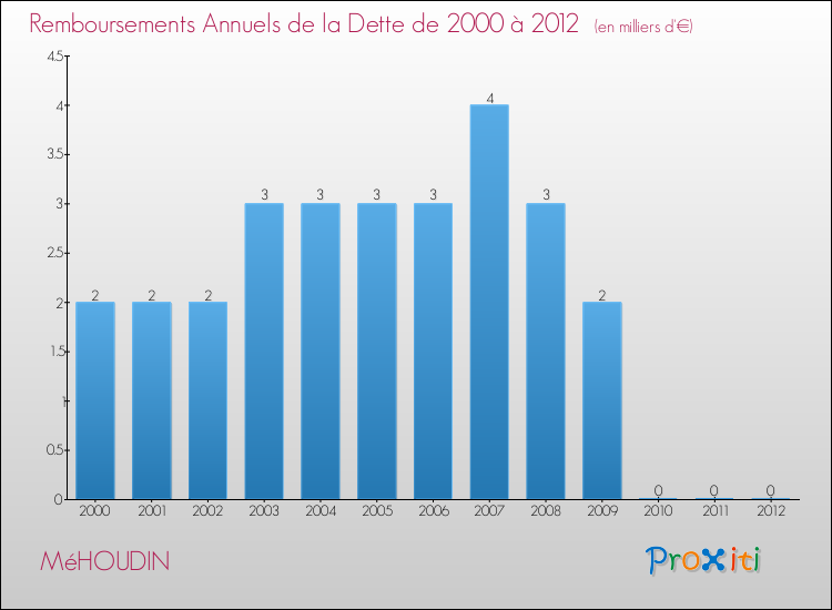 Evolution de l'annuité de la dette pour la commune de MéHOUDIN de 2000 à 2012 Annuités de la dette pour MéHOUDIN de 2000 à 2012