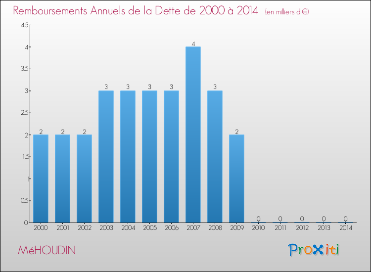 Evolution de l'annuité de la dette pour la commune de MéHOUDIN de 2000 à 2014 Annuités de la dette pour MéHOUDIN de 2000 à 2014