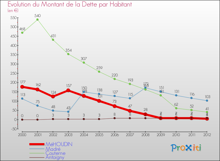 Evolution de la dette par habitant pour la commune de MéHOUDIN et les communes proches de 2000 à 2012 Comparaison de la dette par habitant pour MéHOUDIN et les communes voisines de 2000 à 2012