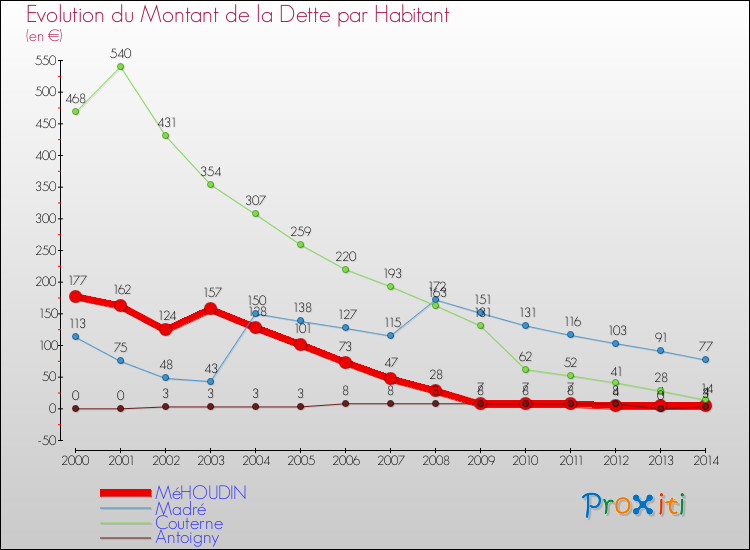 Evolution de la dette par habitant pour la commune de MéHOUDIN et les communes proches de 2000 à 2014 Comparaison de la dette par habitant pour MéHOUDIN et les communes voisines de 2000 à 2014