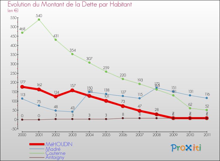 Evolution de la dette par habitant pour la commune de MéHOUDIN et les communes proches Comparaison de la dette par habitant pour MéHOUDIN et les communes voisines