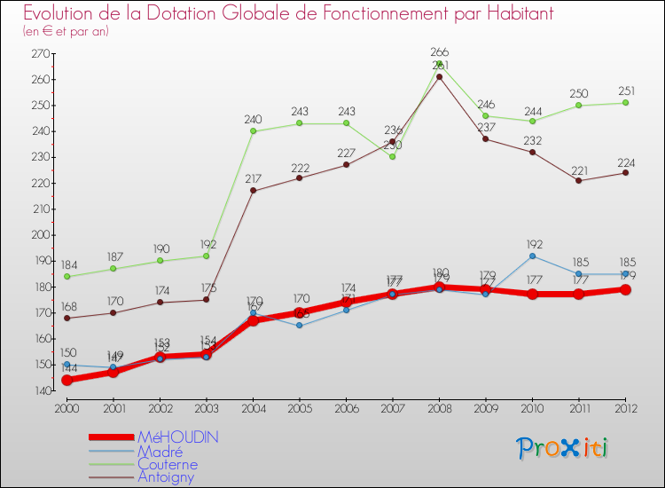 Evolution et montant de la dotation globale de fonctionnement par Habitant pour MéHOUDIN et les communes proches Comparaison des dotations globales de fonctionnement par habitant pour MéHOUDIN et les communes voisines