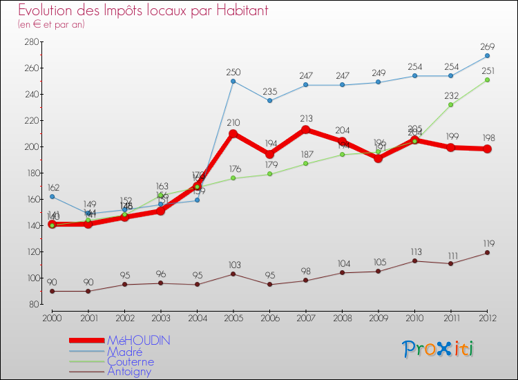 Evolution et montant des impôts locaux par Habitant pour MéHOUDIN et les communes proches Comparaison des impôts locaux par habitant pour MéHOUDIN et les communes voisines