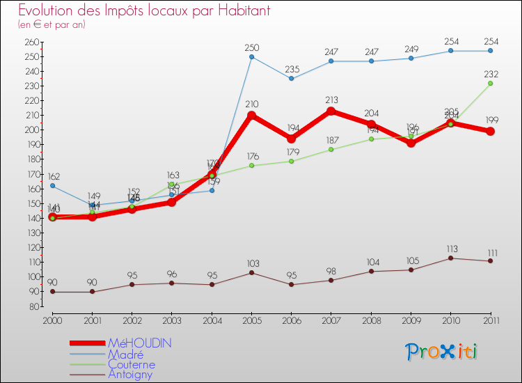 Evolution et montant des impôts locaux par Habitant pour MéHOUDIN et les communes proches Comparaison des impôts locaux par habitant pour MéHOUDIN et les communes voisines