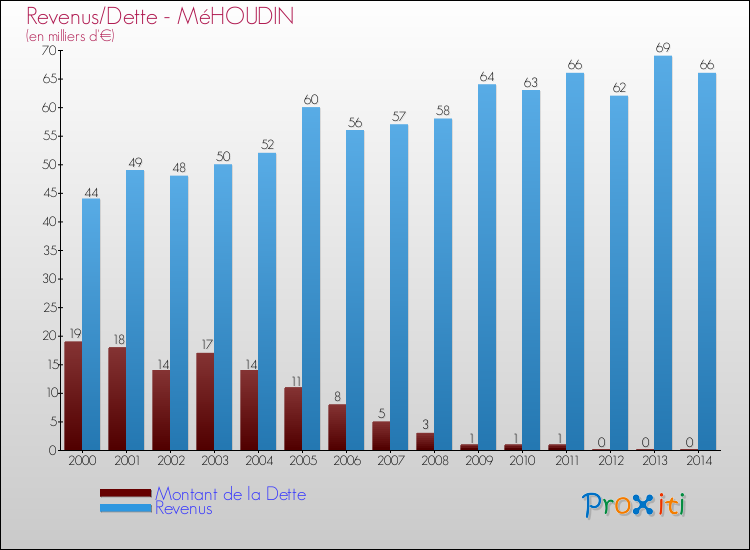 Evolution comparée de la dette et des revenus pour la commune de MéHOUDIN de 2000 à 2014 Comparaison de la dette et des revenus pour MéHOUDIN de 2000 à 2014