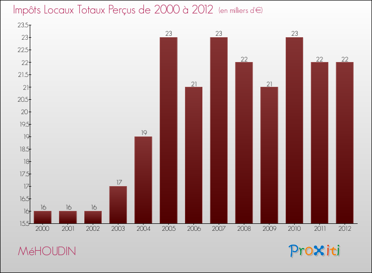 Evolution des Impôts Locaux pour la commune de MéHOUDIN de 2000 à 2012 Evolution des Impôts Locaux pour MéHOUDIN de 2000 à 2012