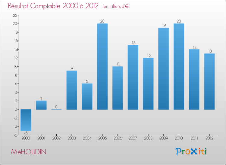 Evolution du résultat comptable pour la commune de MéHOUDIN de 2000 à 2012 Evolution du résultat comptable pour MéHOUDIN de 2000 à 2012