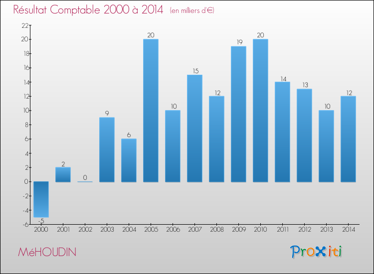 Evolution du résultat comptable pour la commune de MéHOUDIN de 2000 à 2014 Evolution du résultat comptable pour MéHOUDIN de 2000 à 2014