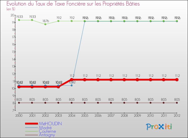 Evolution du taux de la taxe foncière sur le bati pour MéHOUDIN et les communes proches de 2000 à 2012 Comparaison des taux de taxe foncière sur le bati pour MéHOUDIN et les communes voisines de 2000 à 2012