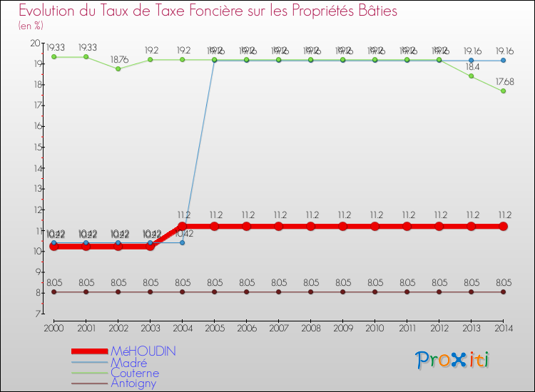 Evolution du taux de la taxe foncière sur le bati pour MéHOUDIN et les communes proches de 2000 à 2014 Comparaison des taux de taxe foncière sur le bati pour MéHOUDIN et les communes voisines de 2000 à 2014