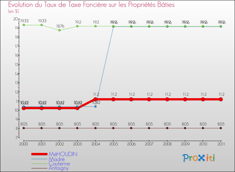 Evolution du taux de la taxe foncière sur le bati pour MéHOUDIN et les communes proches Comparaison des taux de taxe foncière sur le bati pour MéHOUDIN et les communes voisines