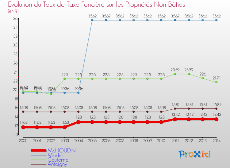 Evolution du taux de la taxe foncière sur les immeubles et terrains non batis pour MéHOUDIN et les communes proches de 2000 à 2014 Comparaison des taux de la taxe foncière sur les immeubles et terrains non batis pour MéHOUDIN et les communes voisines de 2000 à 2014
