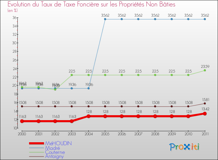 Evolution du taux de la taxe foncière sur les immeubles et terrains non batis pour MéHOUDIN et les communes proches Comparaison des taux de la taxe foncière sur les immeubles et terrains non batis pour MéHOUDIN et les communes voisines