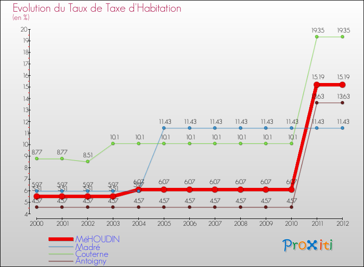 Evolution du taux de la taxe d'habitation pour MéHOUDIN et les communes proches Comparaison des taux de la taxe d'habitation pour MéHOUDIN et les communes voisines