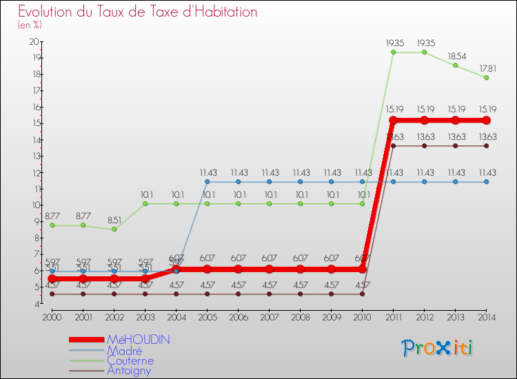 Evolution du taux de la taxe d'habitation pour MéHOUDIN et les communes proches de 2000 à 2014 Comparaison des taux de la taxe d'habitation pour MéHOUDIN et les communes voisines de 2000 à 2014