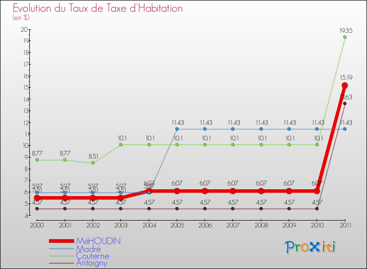 Evolution du taux de la taxe d'habitation pour MéHOUDIN et les communes proches Comparaison des taux de la taxe d'habitation pour MéHOUDIN et les communes voisines