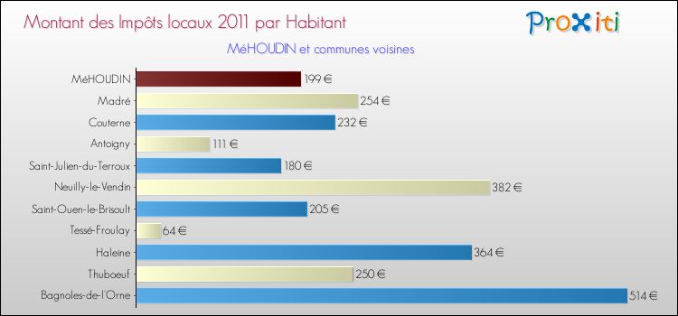 Montant des impôts locaux par Habitant pour MéHOUDIN et les communes proches Comparaison des impôts locaux par habitant pour MéHOUDIN et les communes voisines