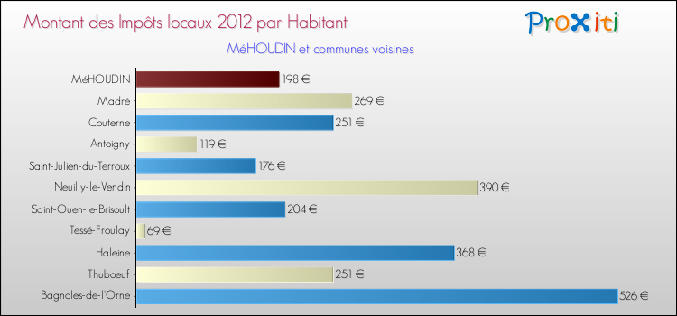 Montant des impôts locaux par Habitant pour MéHOUDIN et les communes proches Comparaison des impôts locaux par habitant pour MéHOUDIN et les communes voisines