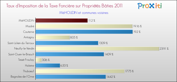 Taux d'imposition de la taxe foncière sur le bati 2011 pour MéHOUDIN et les communes proches Comparaison des taux d'imposition de la taxe foncière sur le bati 2011 pour MéHOUDIN et les communes voisines