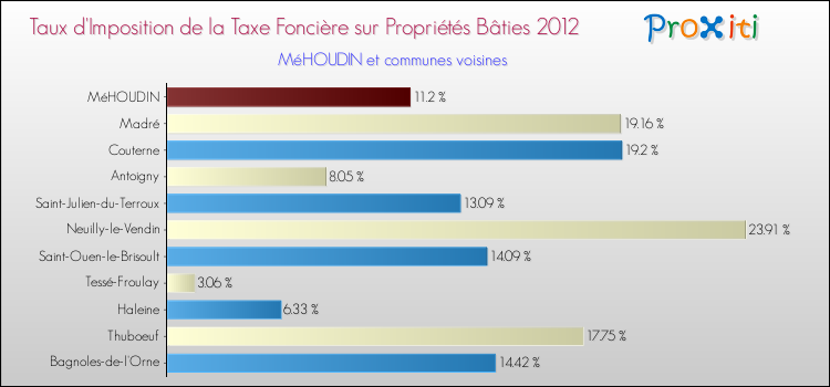 Taux d'imposition de la taxe foncière sur le bati 2012 pour MéHOUDIN et les communes proches Comparaison des taux d'imposition de la taxe foncière sur le bati 2012 pour MéHOUDIN et les communes voisines