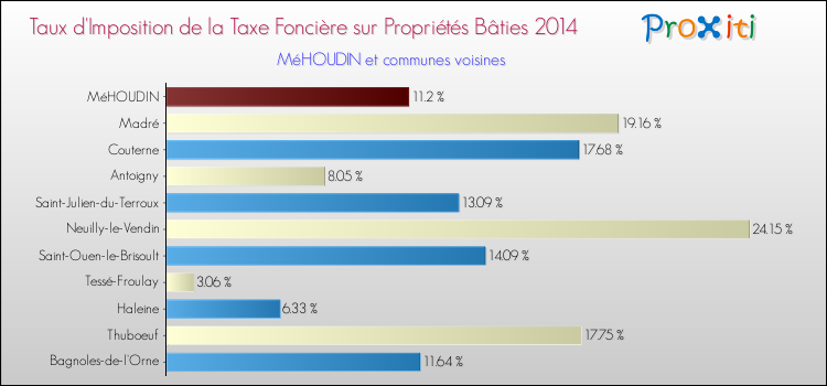 Taux d'imposition de la taxe foncière sur le bati 2014 pour MéHOUDIN et les communes proches Comparaison des taux d'imposition de la taxe foncière sur le bati 2014 pour MéHOUDIN et les communes voisines