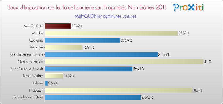 Taux d'imposition de la taxe foncière sur les immeubles et terrains non batis 2011 pour MéHOUDIN et les communes proches Comparaison des taux d'imposition de la taxe foncière sur les immeubles et terrains non batis 2011 pour MéHOUDIN et les communes voisines