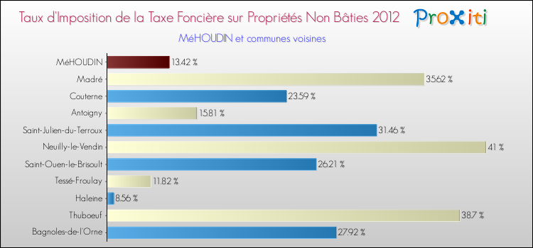 Taux d'imposition de la taxe foncière sur les immeubles et terrains non batis 2012 pour MéHOUDIN et les communes proches Comparaison des taux d'imposition de la taxe foncière sur les immeubles et terrains non batis 2012 pour MéHOUDIN et les communes voisines