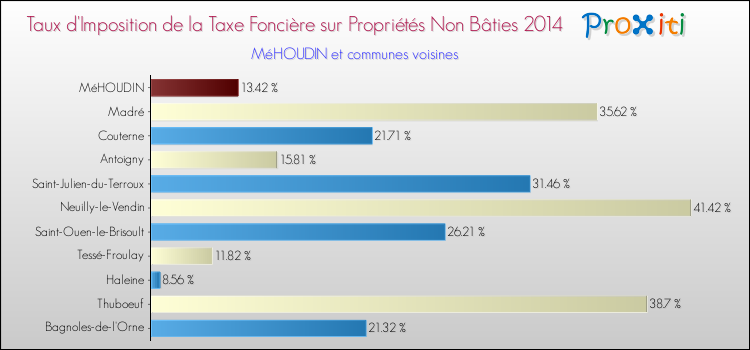 Taux d'imposition de la taxe foncière sur les immeubles et terrains non batis 2014 pour MéHOUDIN et les communes proches Comparaison des taux d'imposition de la taxe foncière sur les immeubles et terrains non batis 2014 pour MéHOUDIN et les communes voisines