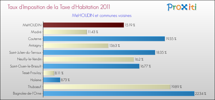 Taux d'imposition de la taxe d'habitation 2011 pour MéHOUDIN et les communes proches Comparaison des taux d'imposition de la taxe d'habitation 2011 pour MéHOUDIN et les communes voisines
