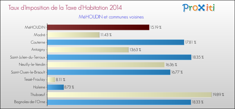 Taux d'imposition de la taxe d'habitation 2014 pour MéHOUDIN et les communes proches Comparaison des taux d'imposition de la taxe d'habitation 2014 pour MéHOUDIN et les communes voisines