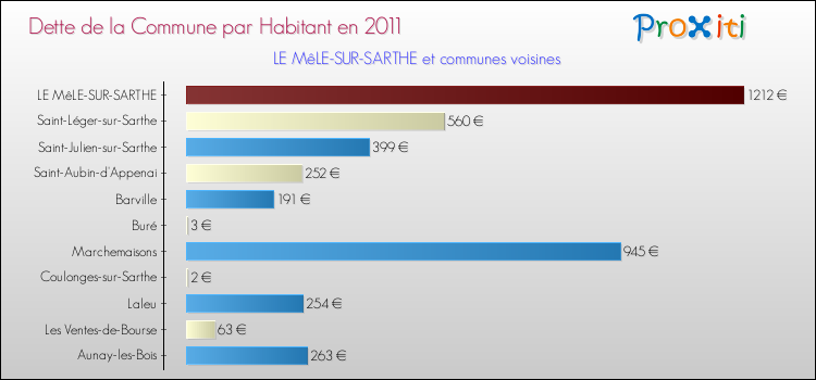 Dette par habitant de la commune en 2011 pour LE MêLE-SUR-SARTHE et les communes proches Comparaison de la dette par habitant de la commune en 2011 pour LE MêLE-SUR-SARTHE et les communes voisines