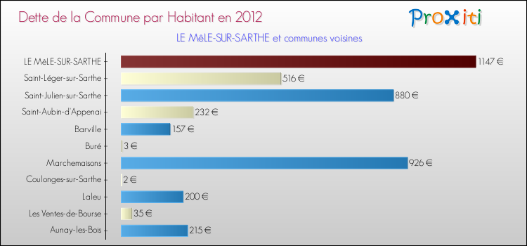 Dette par habitant de la commune en 2012 pour LE MêLE-SUR-SARTHE et les communes proches Comparaison de la dette par habitant de la commune en 2012 pour LE MêLE-SUR-SARTHE et les communes voisines
